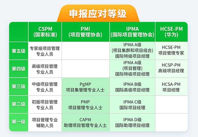 CSPM证书等级对应